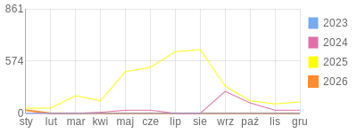 Wykres roczny blog rowerowy biker81.bikestats.pl